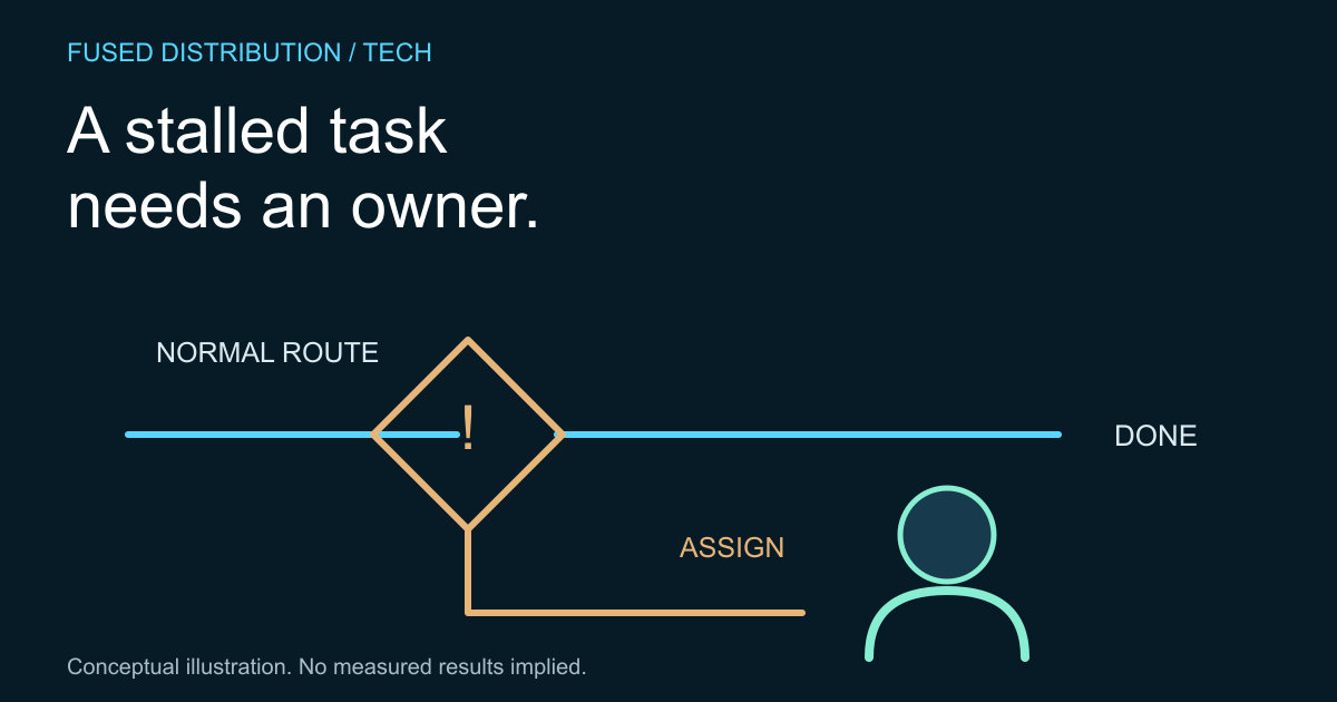 Exception route branches toward assigned owner