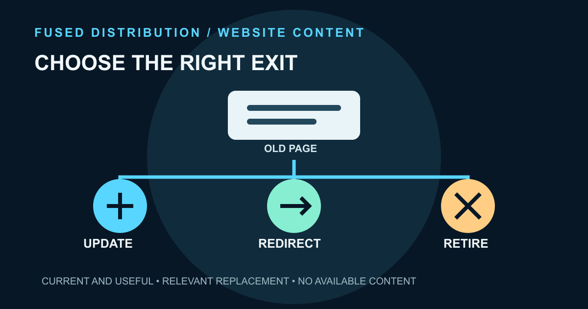 Outdated content branches into three choices