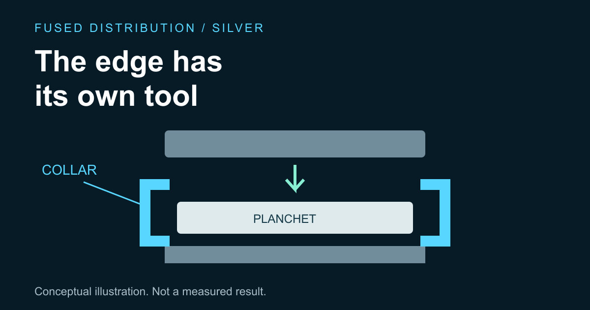 Collar surrounds planchet between coin dies